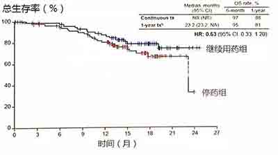 史上第一个权威临床试验告诉你PD-1究竟能不能任意停药？