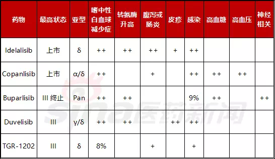 PI3K抑制剂常见的毒性