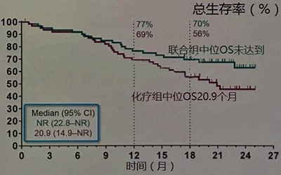 联合化疗组的生存优势可能会更明显