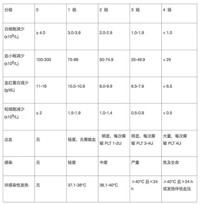 化疗的各级毒性反应-血液系统