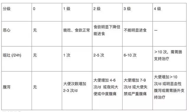 化疗的各级毒性反应-消化道反应