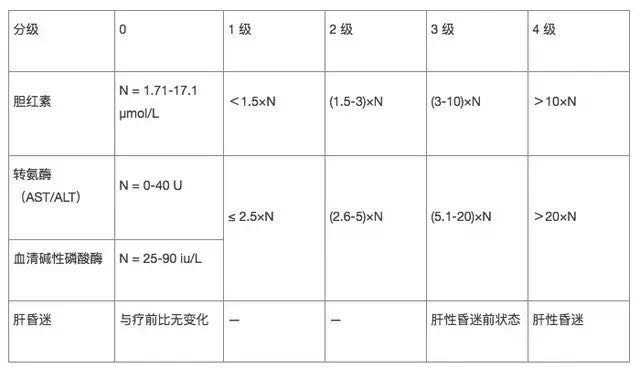 化疗的各级毒性反应-肝功能异常