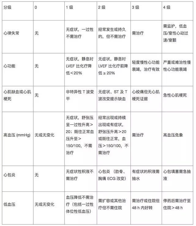 化疗的各级毒性反应-心功能异常