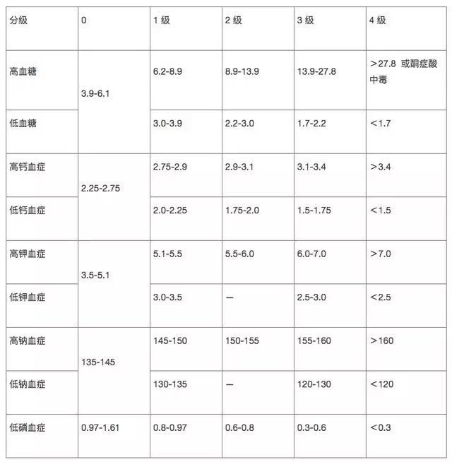 化疗的各级毒性反应-电解质紊乱（mmlo/L）