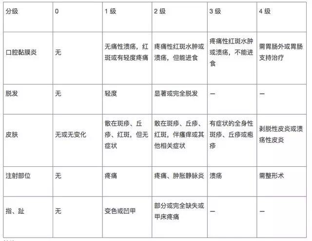  化疗的各级毒性反应-皮肤及黏膜反应