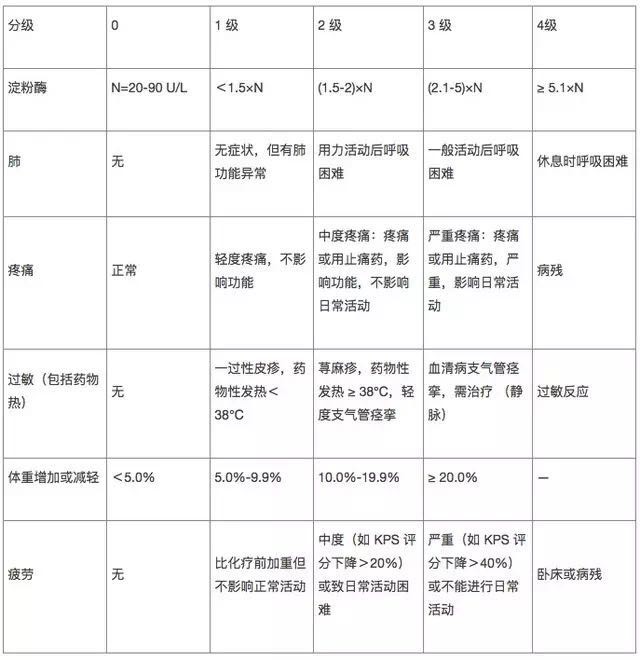 化疗的各级毒性反应-其他