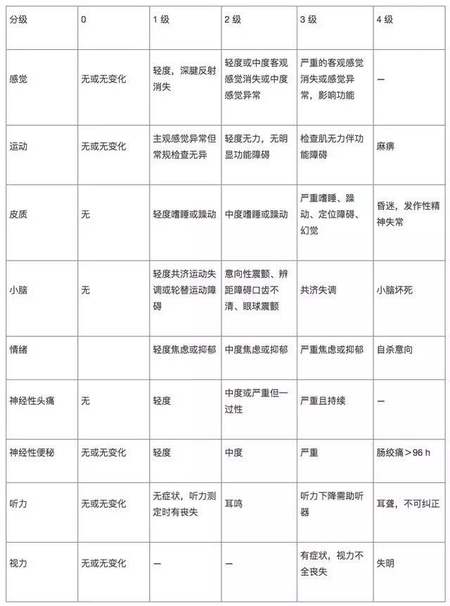 化療的各級毒性反應-神經功能異常