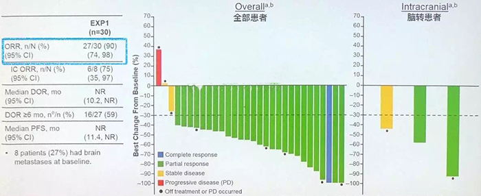 新一代ALK抑制劑Lorlatinib堪稱神藥— —有效率90%