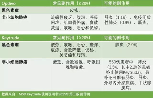 免疫相关不良反应（irAEs）的常见类型