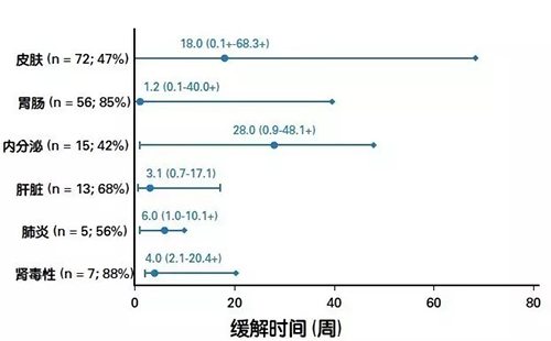 免疫相关不良反应（irAEs）的缓解时间