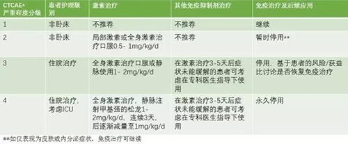 免疫相关不良反应（irAEs）的处理