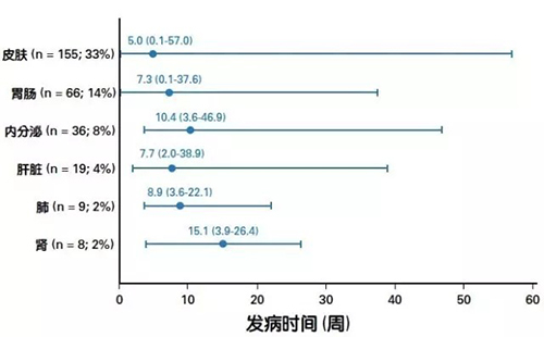 免疫相關不良反應（irAEs）的出現時間