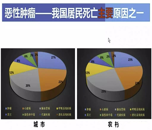 恶性肿瘤——我国居民死亡主要原因之一