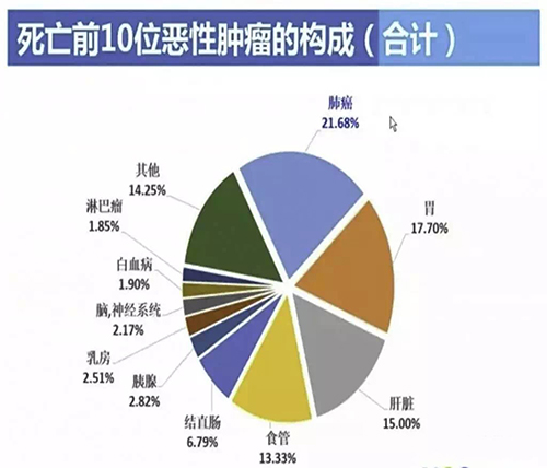 死亡前十位恶性肿瘤的构成（合计）