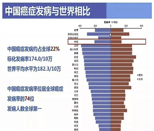 中国癌症发病与世界相比