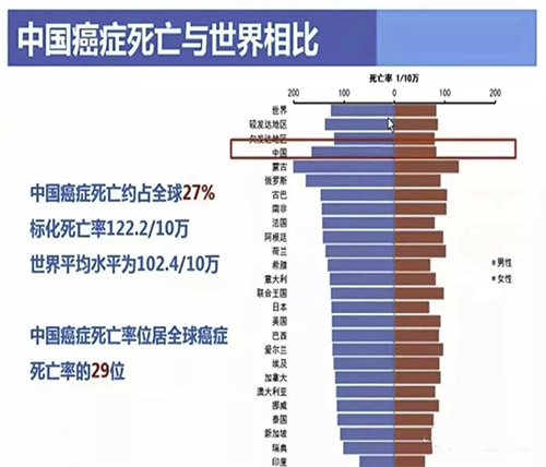 中国癌症死亡与世界相比