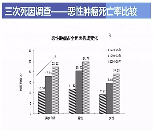 三次死因调查——恶性肿瘤死亡率比较