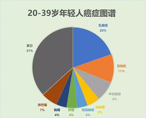 2017青年人癌症发病综合报告