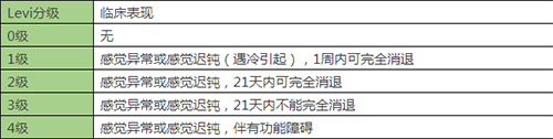 1：奧沙利鉑Levi專用感覺神經毒性分級標準