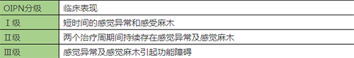 2：奧沙利鉑所致周圍神經病變（OIPN）分級標準