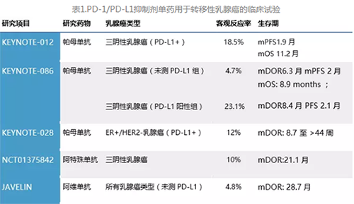 免疫时代，乳腺癌患者到底能不能获益？