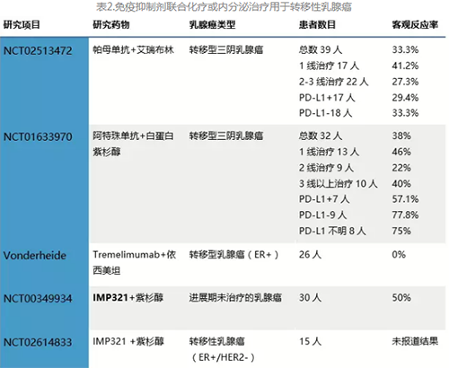 免疫時代，乳腺癌患者到底能不能獲益？