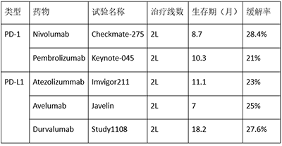 免疫时代来临，惠及二十年没有进展的老大难——膀胱癌