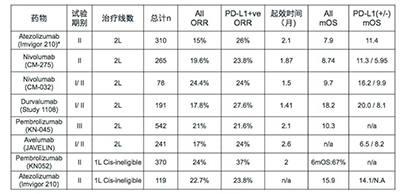 尿路上皮癌免疫治疗临床研究汇总-截止ASCO 2017年