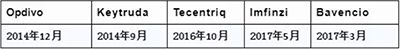 首次获批时间