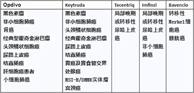 適應症