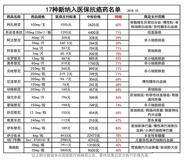 17种抗癌药纳入医保，癌症“慢性病化”指日可待